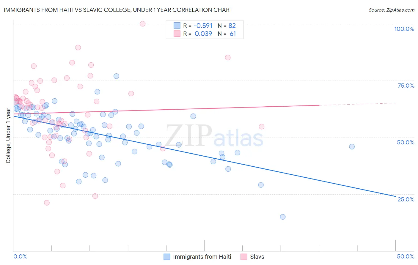 Immigrants from Haiti vs Slavic College, Under 1 year