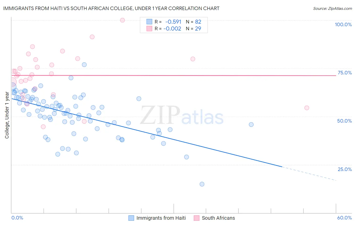 Immigrants from Haiti vs South African College, Under 1 year