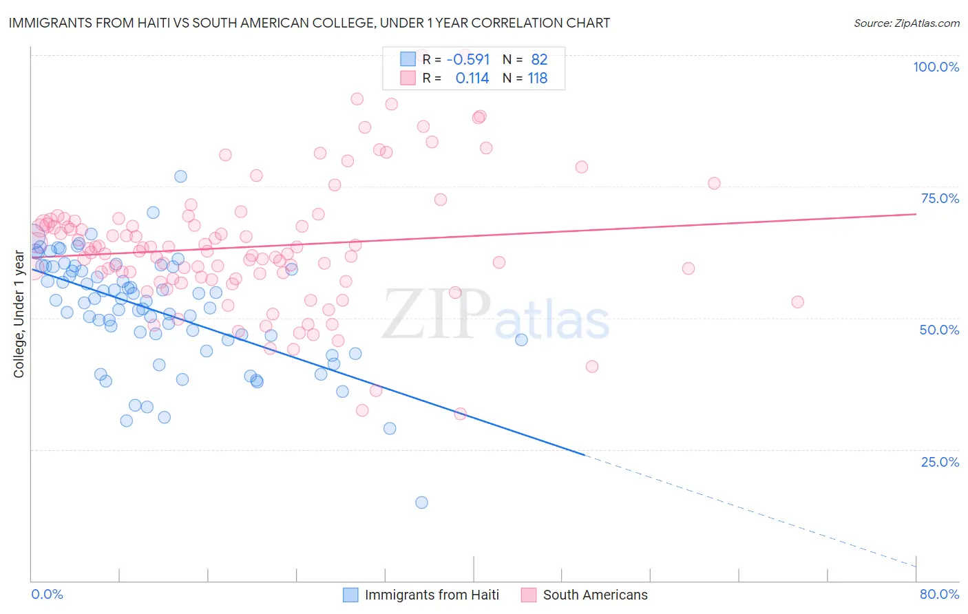 Immigrants from Haiti vs South American College, Under 1 year