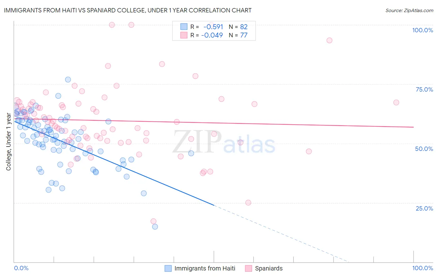 Immigrants from Haiti vs Spaniard College, Under 1 year
