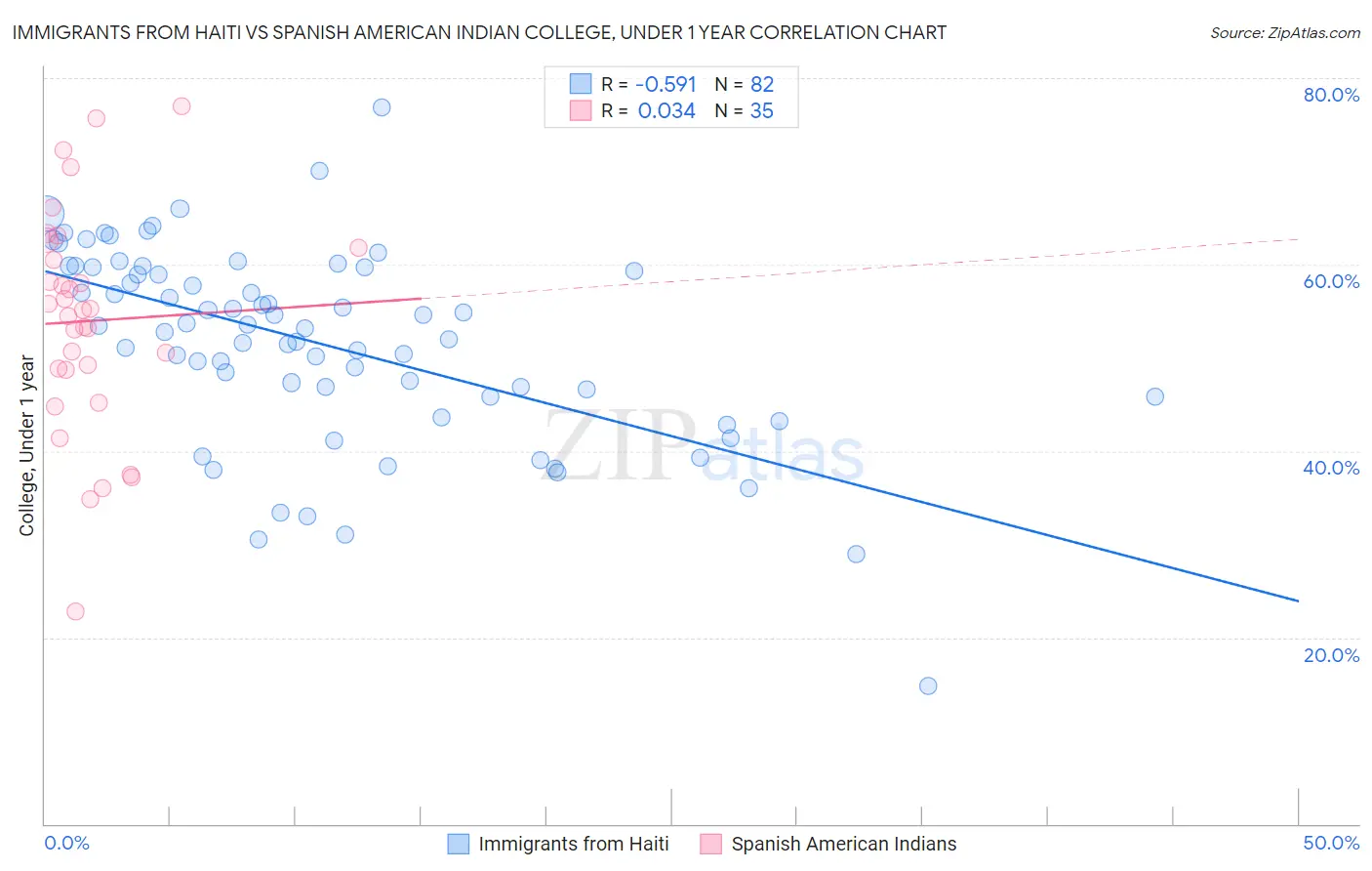Immigrants from Haiti vs Spanish American Indian College, Under 1 year