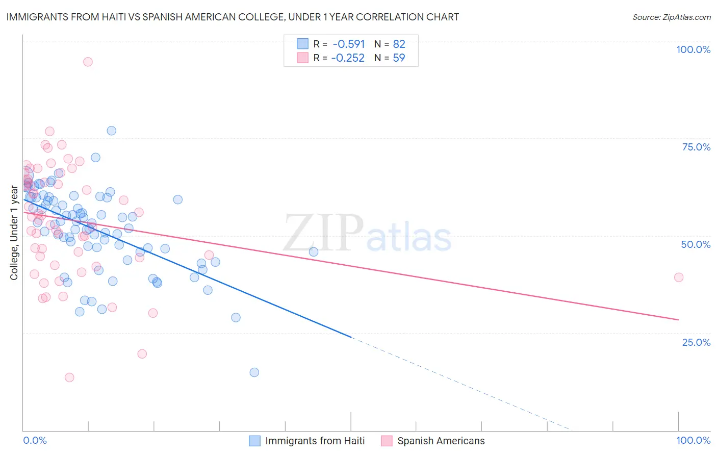 Immigrants from Haiti vs Spanish American College, Under 1 year