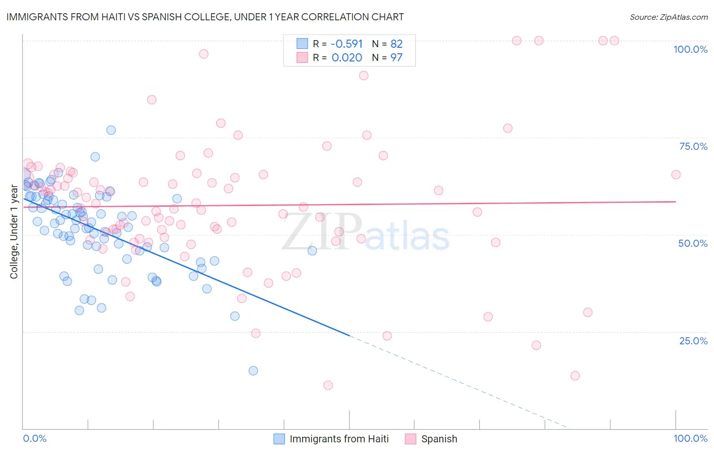 Immigrants from Haiti vs Spanish College, Under 1 year
