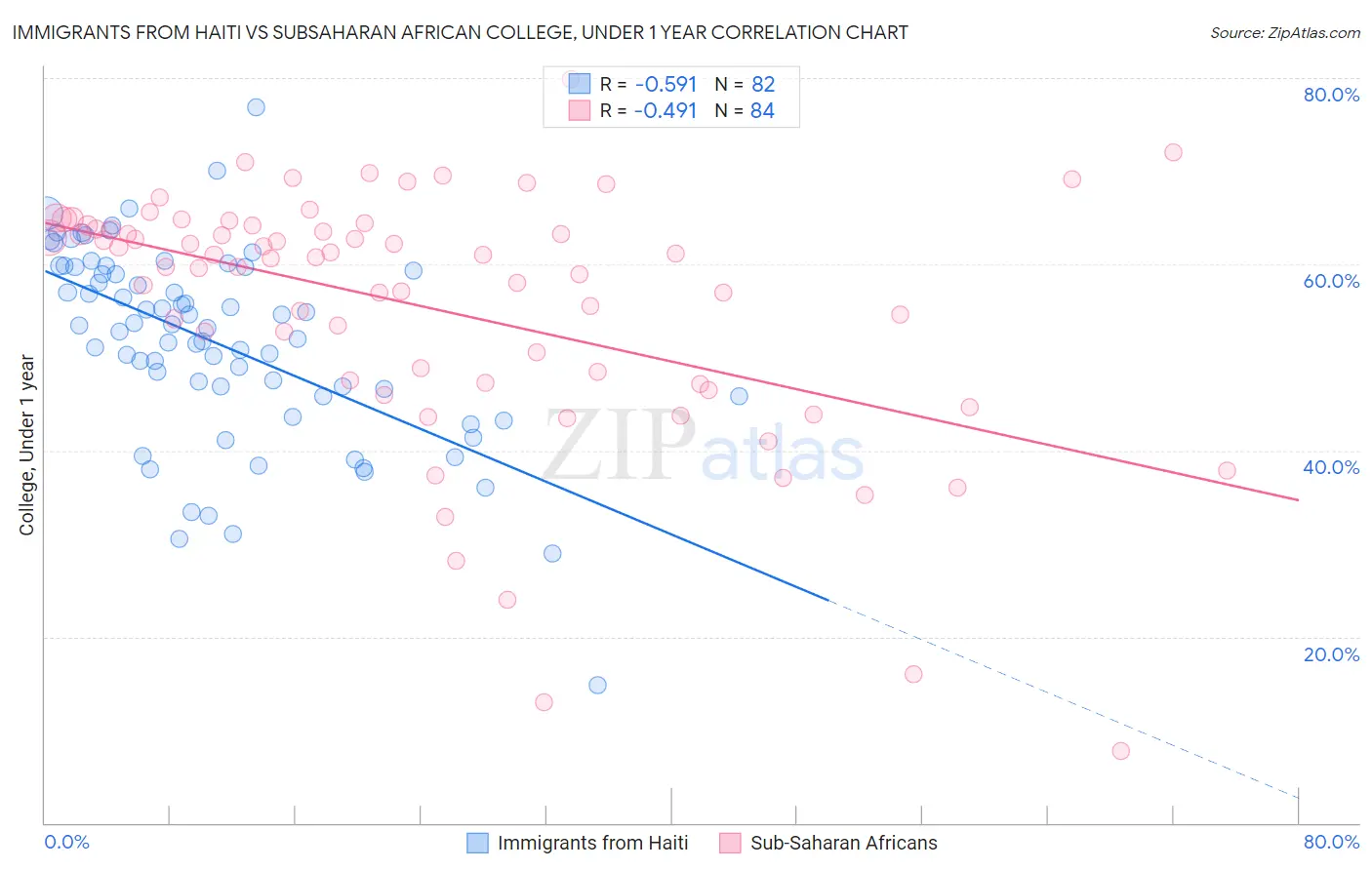 Immigrants from Haiti vs Subsaharan African College, Under 1 year