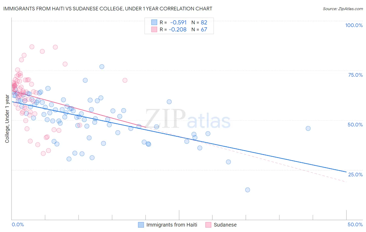 Immigrants from Haiti vs Sudanese College, Under 1 year