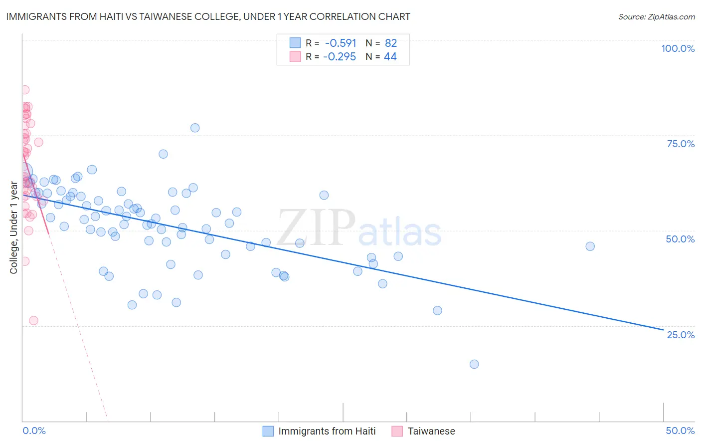 Immigrants from Haiti vs Taiwanese College, Under 1 year