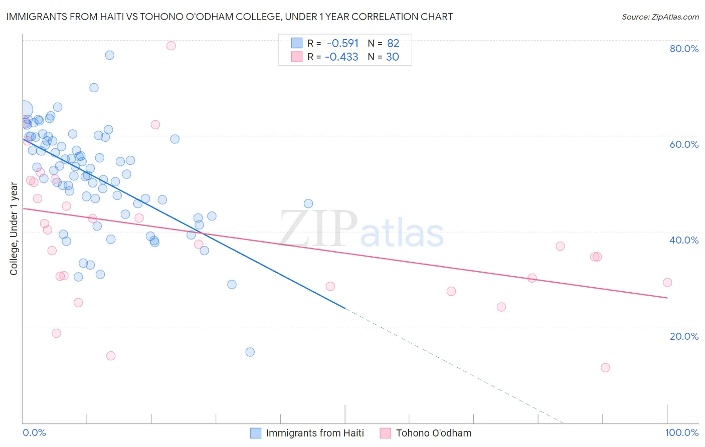 Immigrants from Haiti vs Tohono O'odham College, Under 1 year