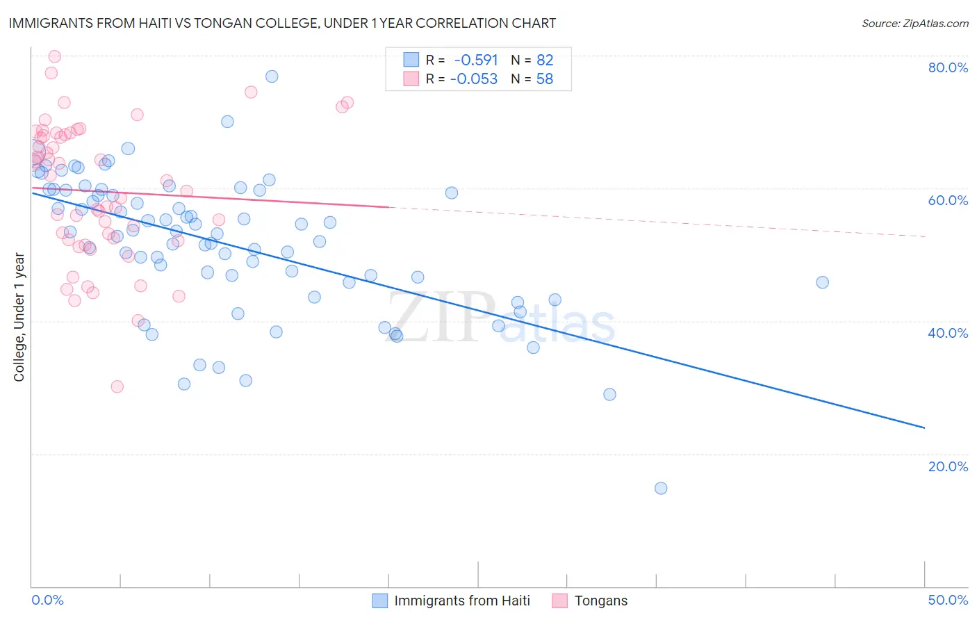 Immigrants from Haiti vs Tongan College, Under 1 year