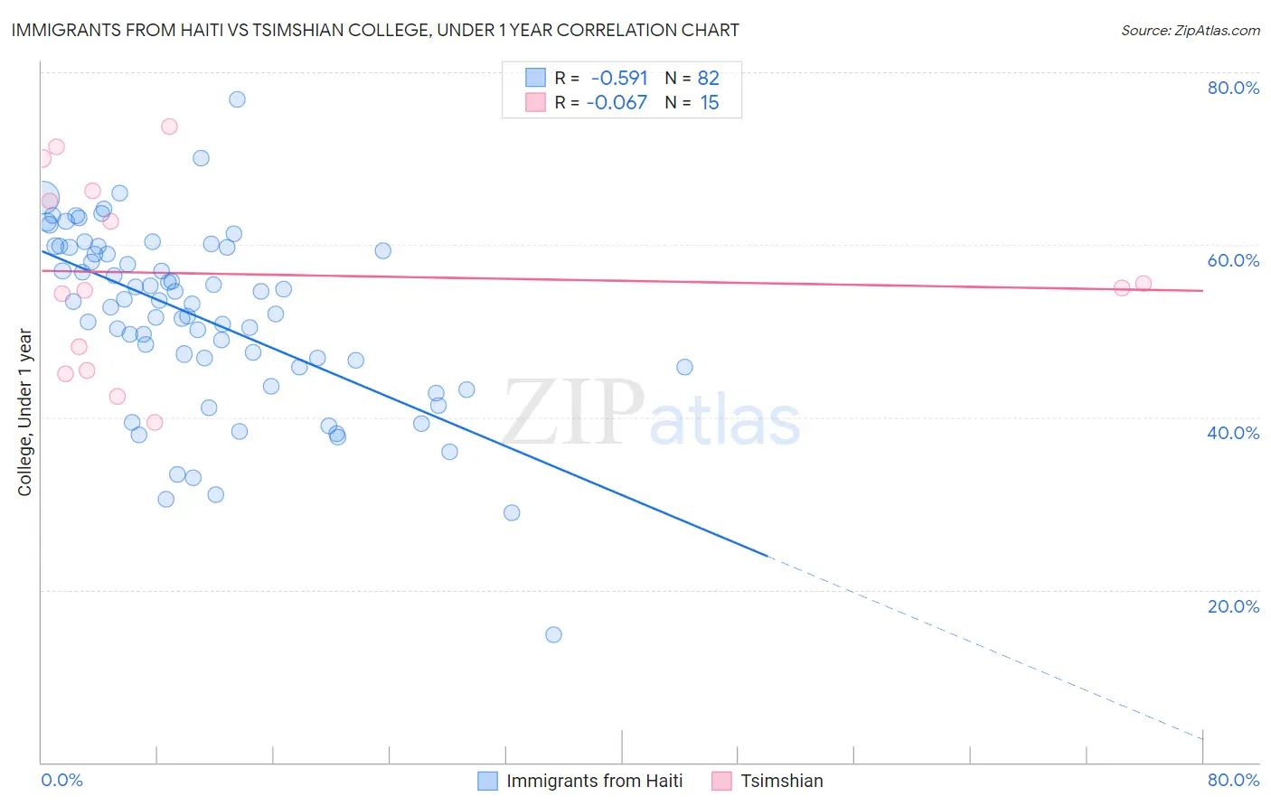 Immigrants from Haiti vs Tsimshian College, Under 1 year