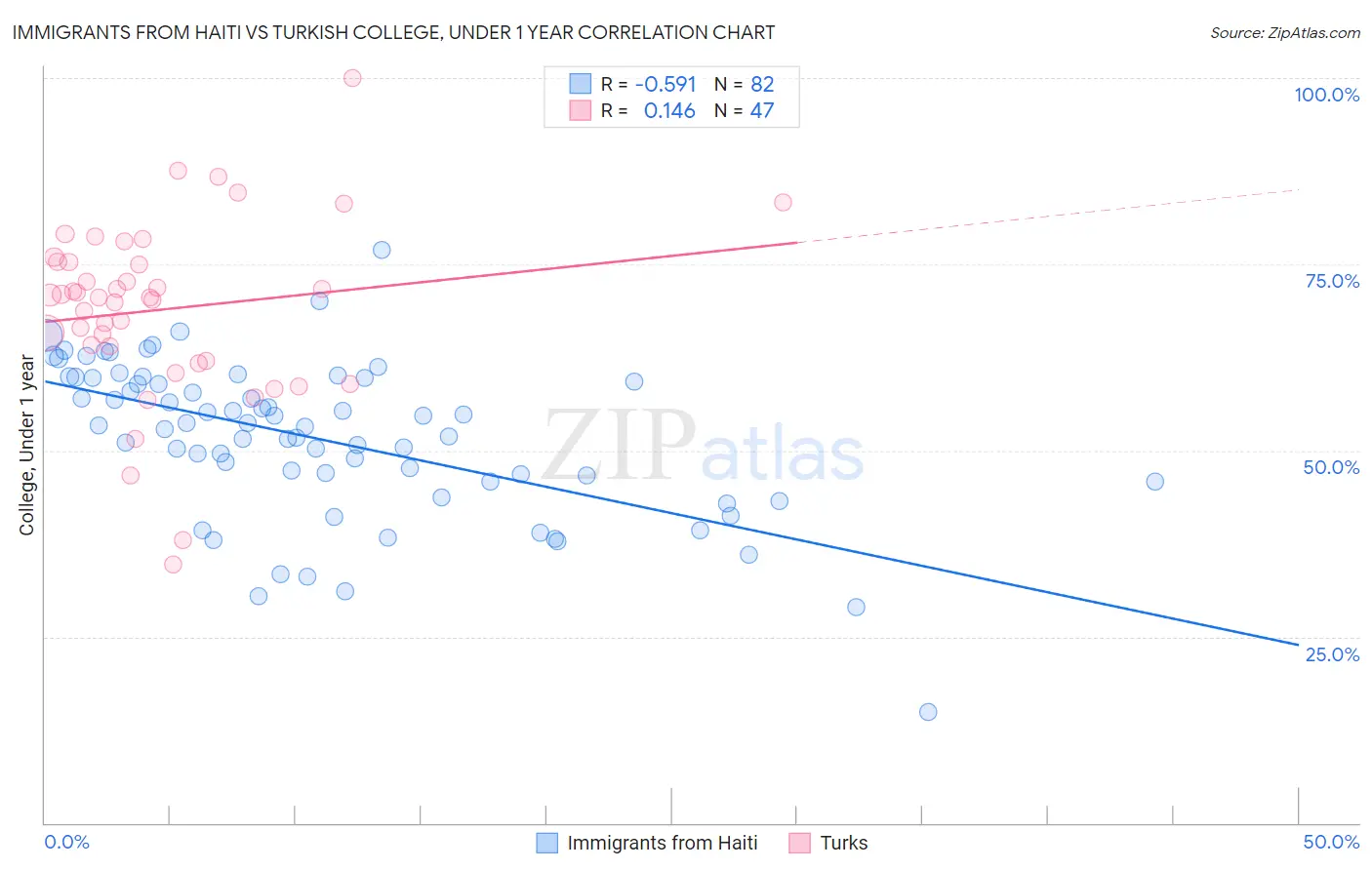 Immigrants from Haiti vs Turkish College, Under 1 year