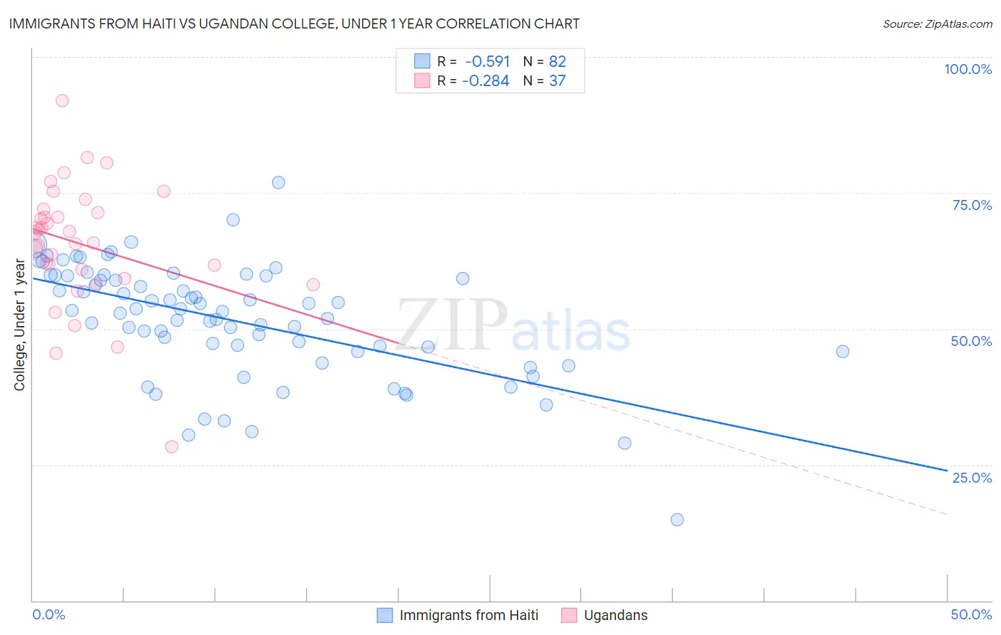 Immigrants from Haiti vs Ugandan College, Under 1 year