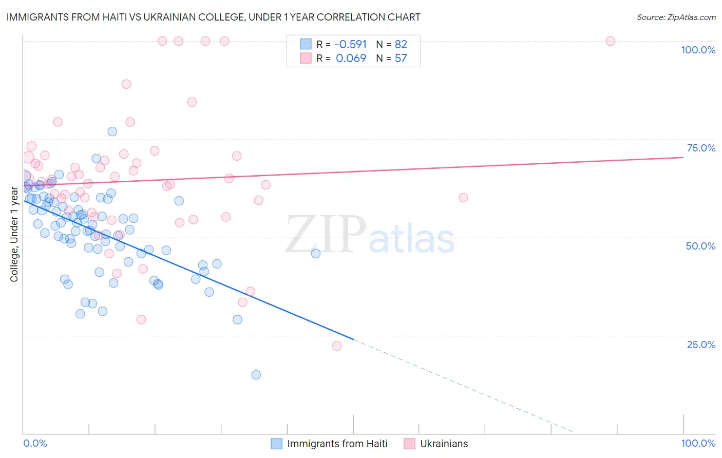 Immigrants from Haiti vs Ukrainian College, Under 1 year