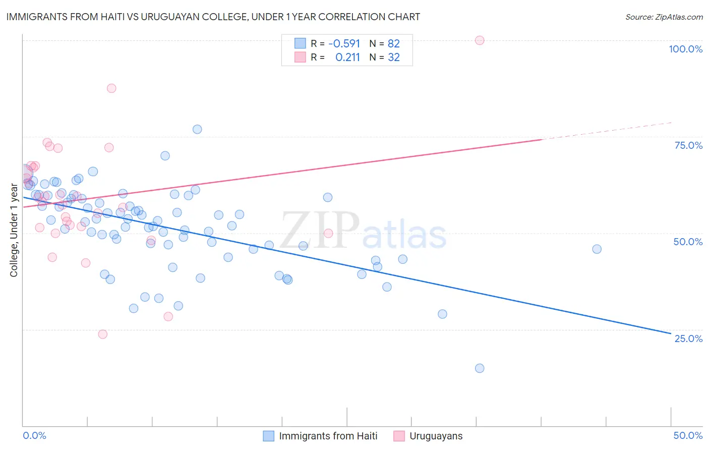 Immigrants from Haiti vs Uruguayan College, Under 1 year