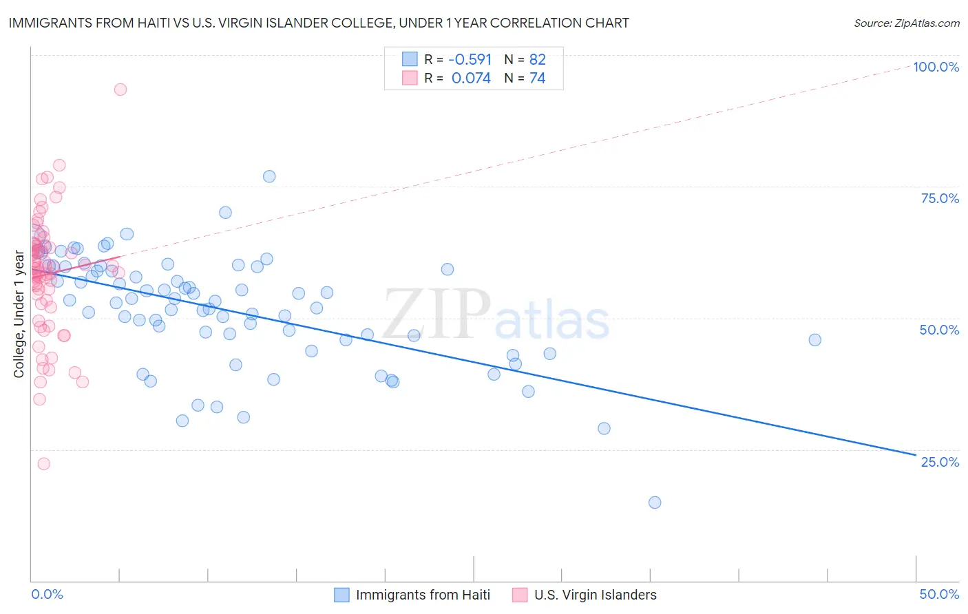 Immigrants from Haiti vs U.S. Virgin Islander College, Under 1 year