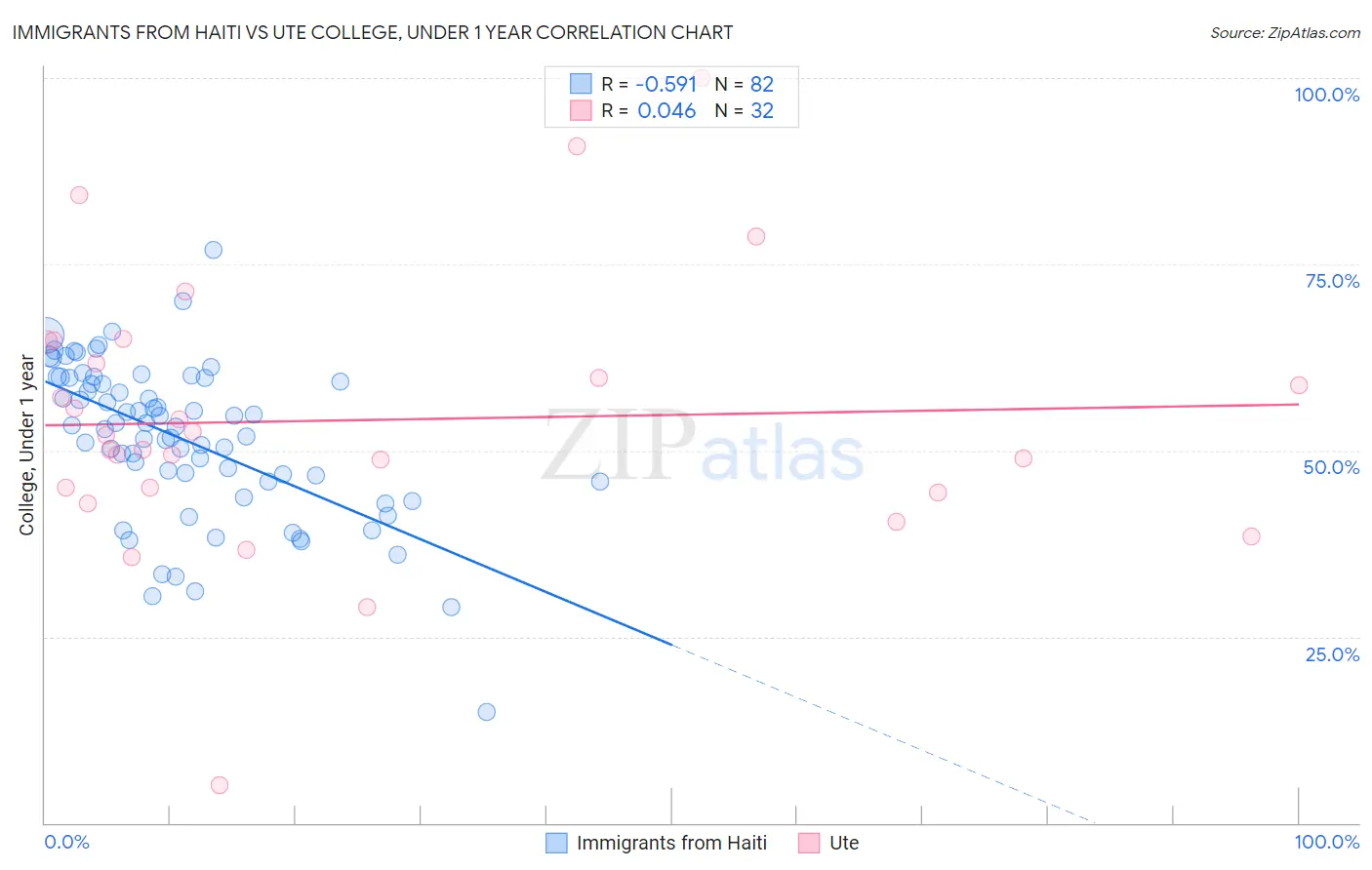 Immigrants from Haiti vs Ute College, Under 1 year
