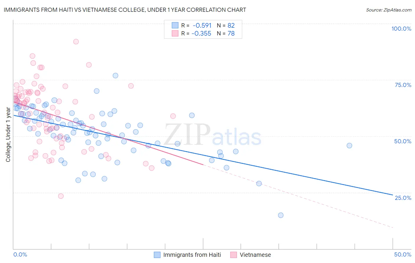 Immigrants from Haiti vs Vietnamese College, Under 1 year