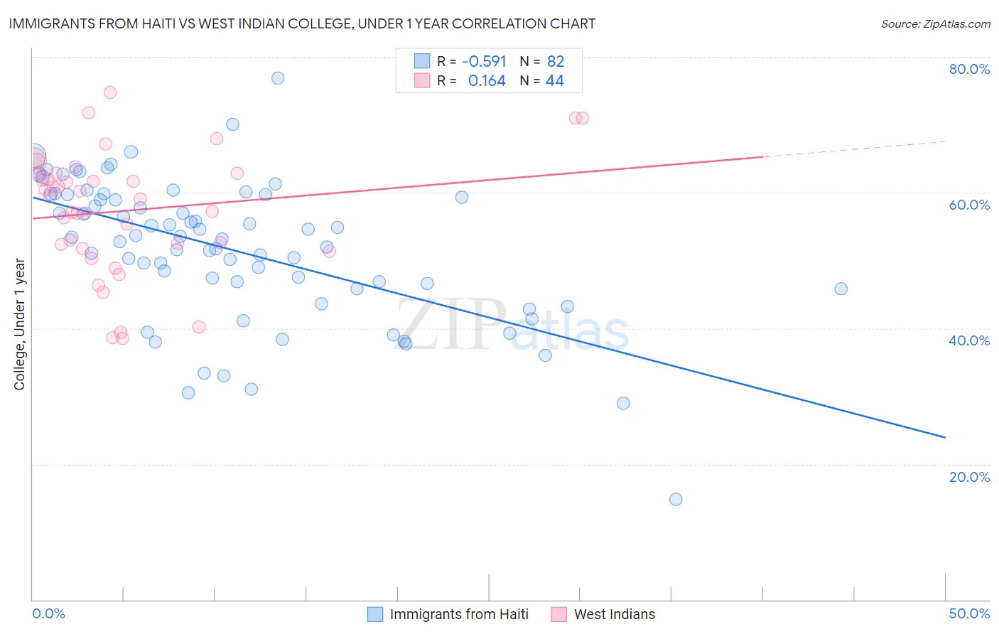 Immigrants from Haiti vs West Indian College, Under 1 year
