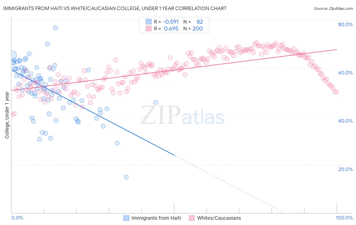 Immigrants from Haiti vs White/Caucasian College, Under 1 year