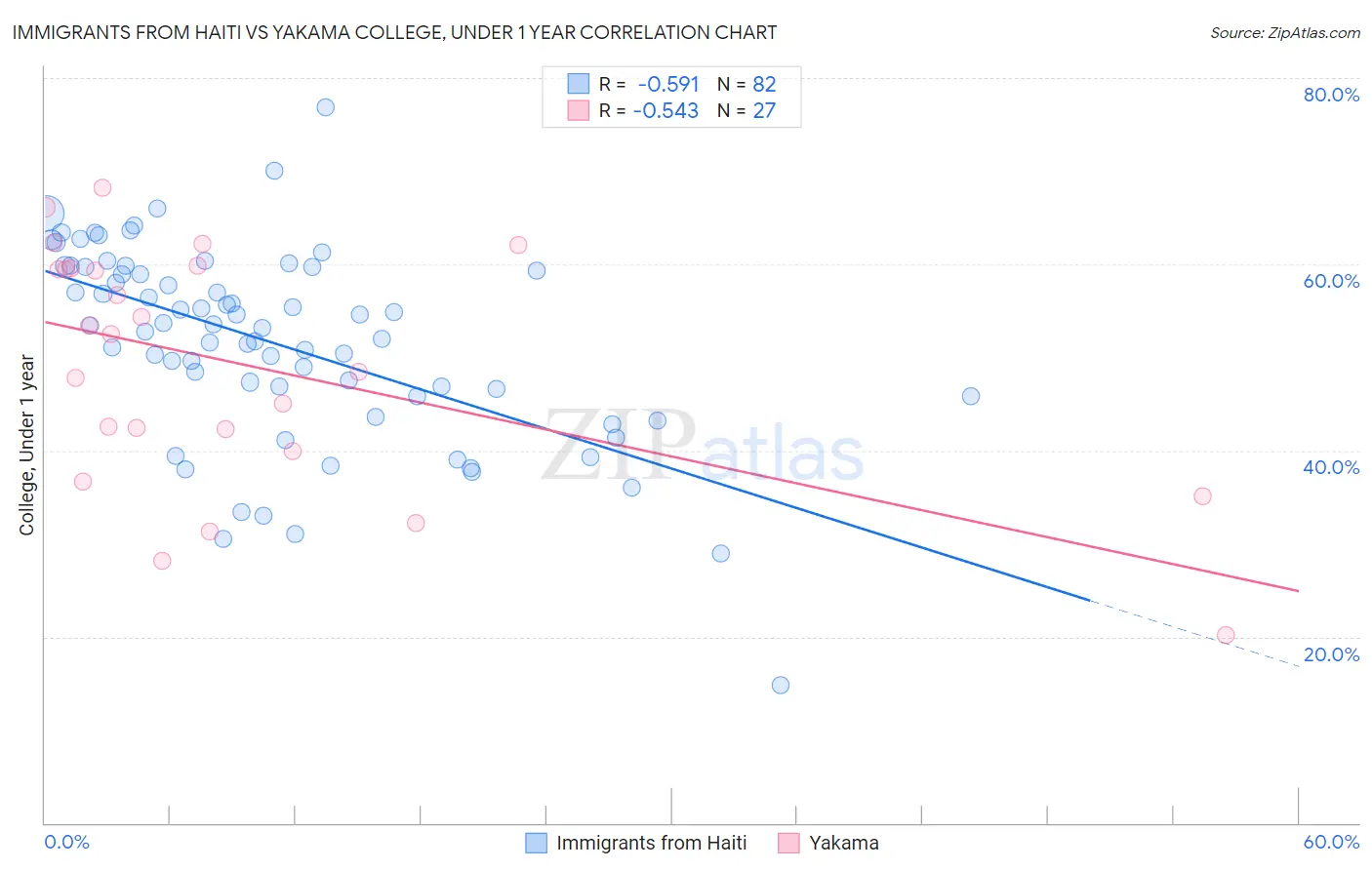 Immigrants from Haiti vs Yakama College, Under 1 year
