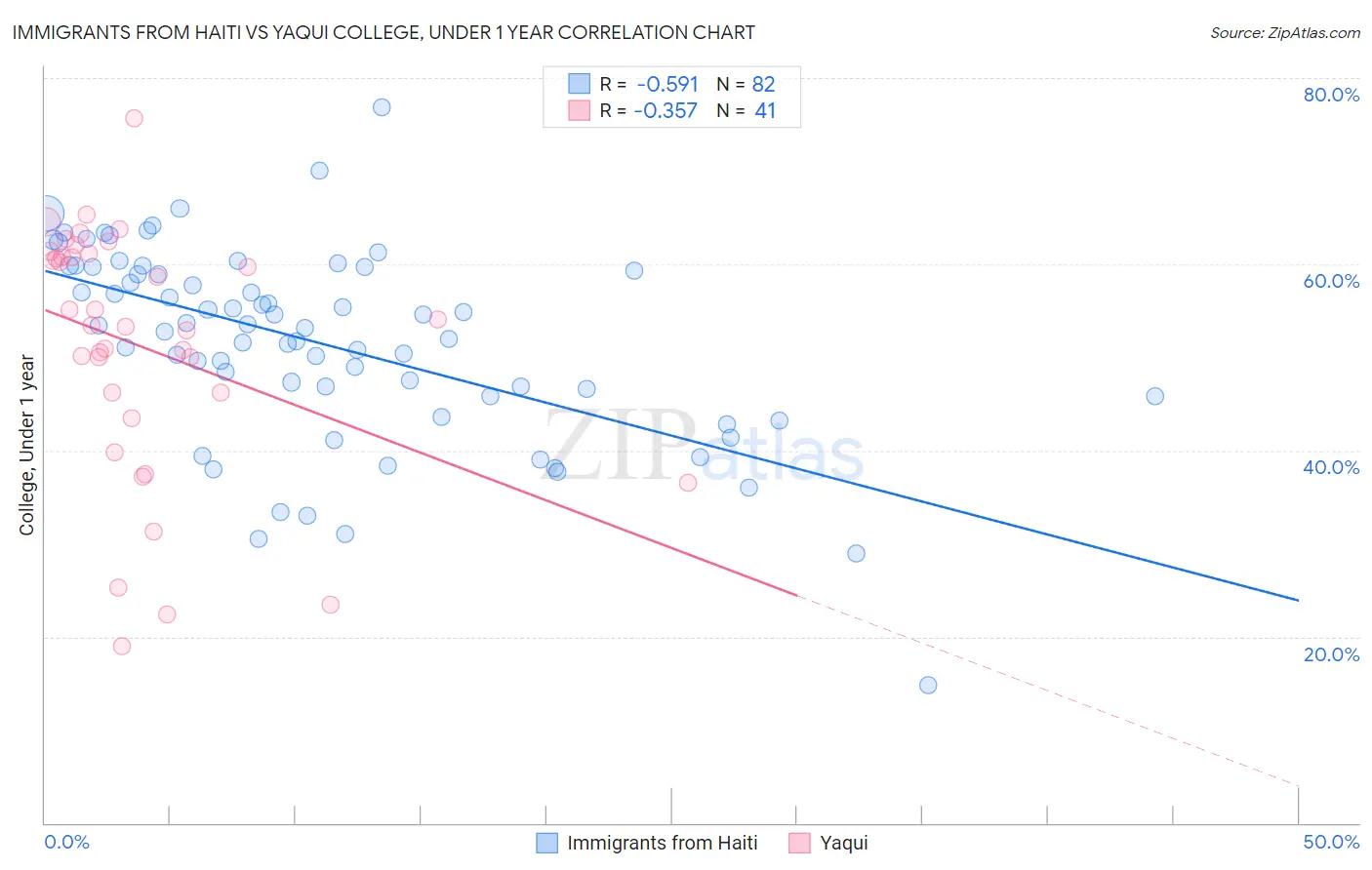 Immigrants from Haiti vs Yaqui College, Under 1 year