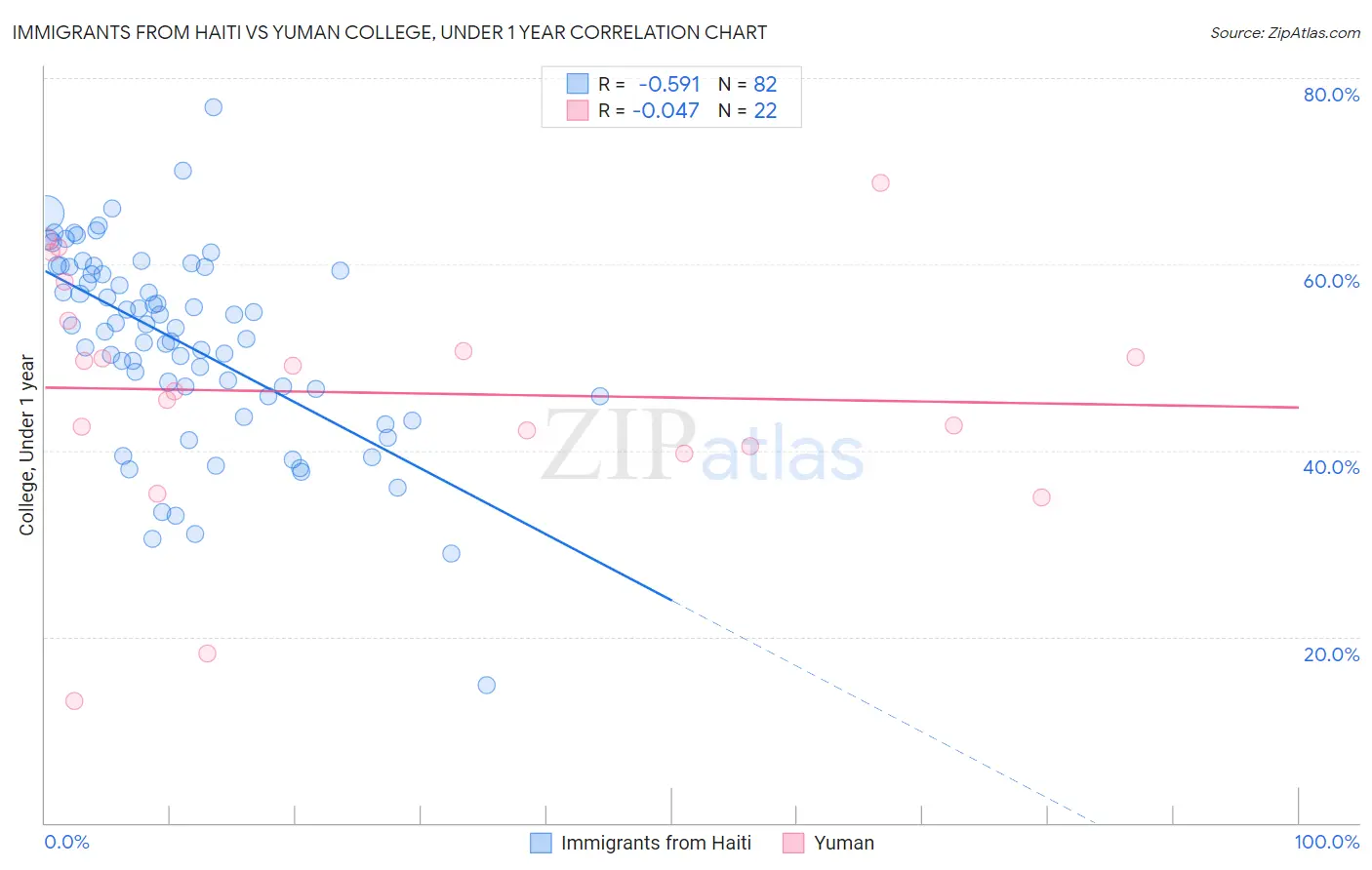 Immigrants from Haiti vs Yuman College, Under 1 year