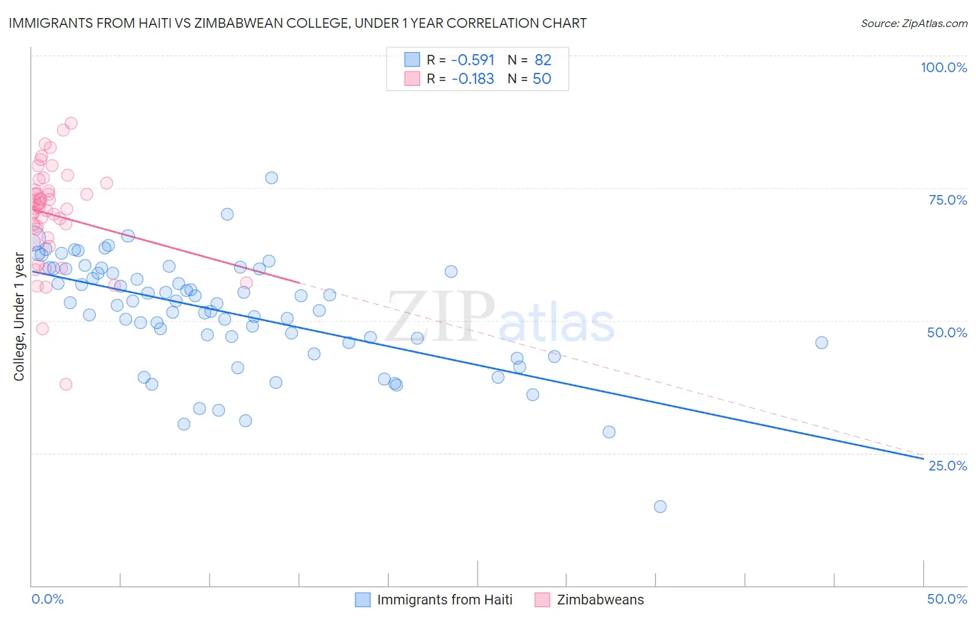 Immigrants from Haiti vs Zimbabwean College, Under 1 year
