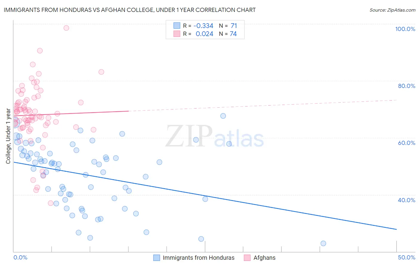 Immigrants from Honduras vs Afghan College, Under 1 year