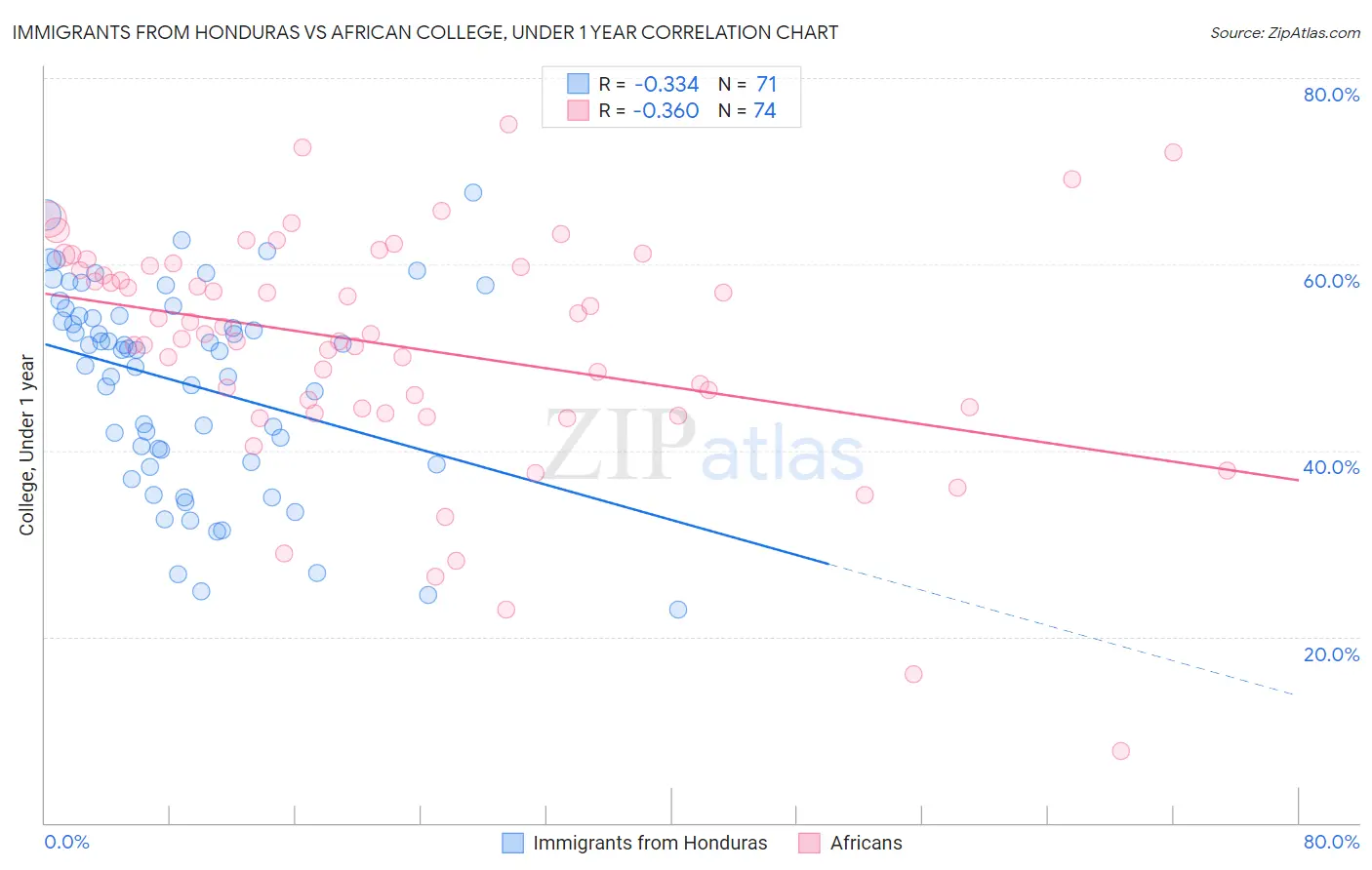 Immigrants from Honduras vs African College, Under 1 year