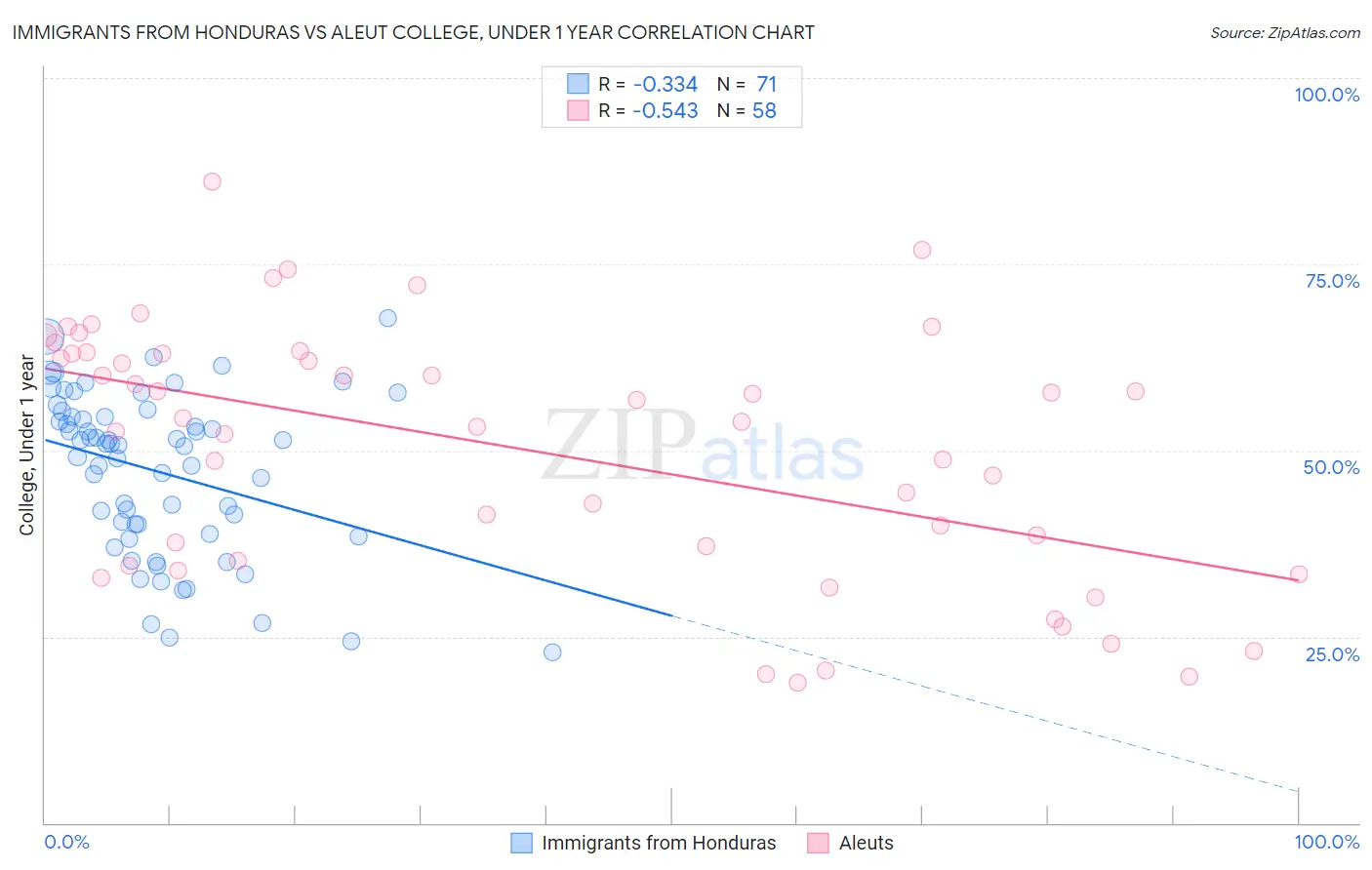 Immigrants from Honduras vs Aleut College, Under 1 year