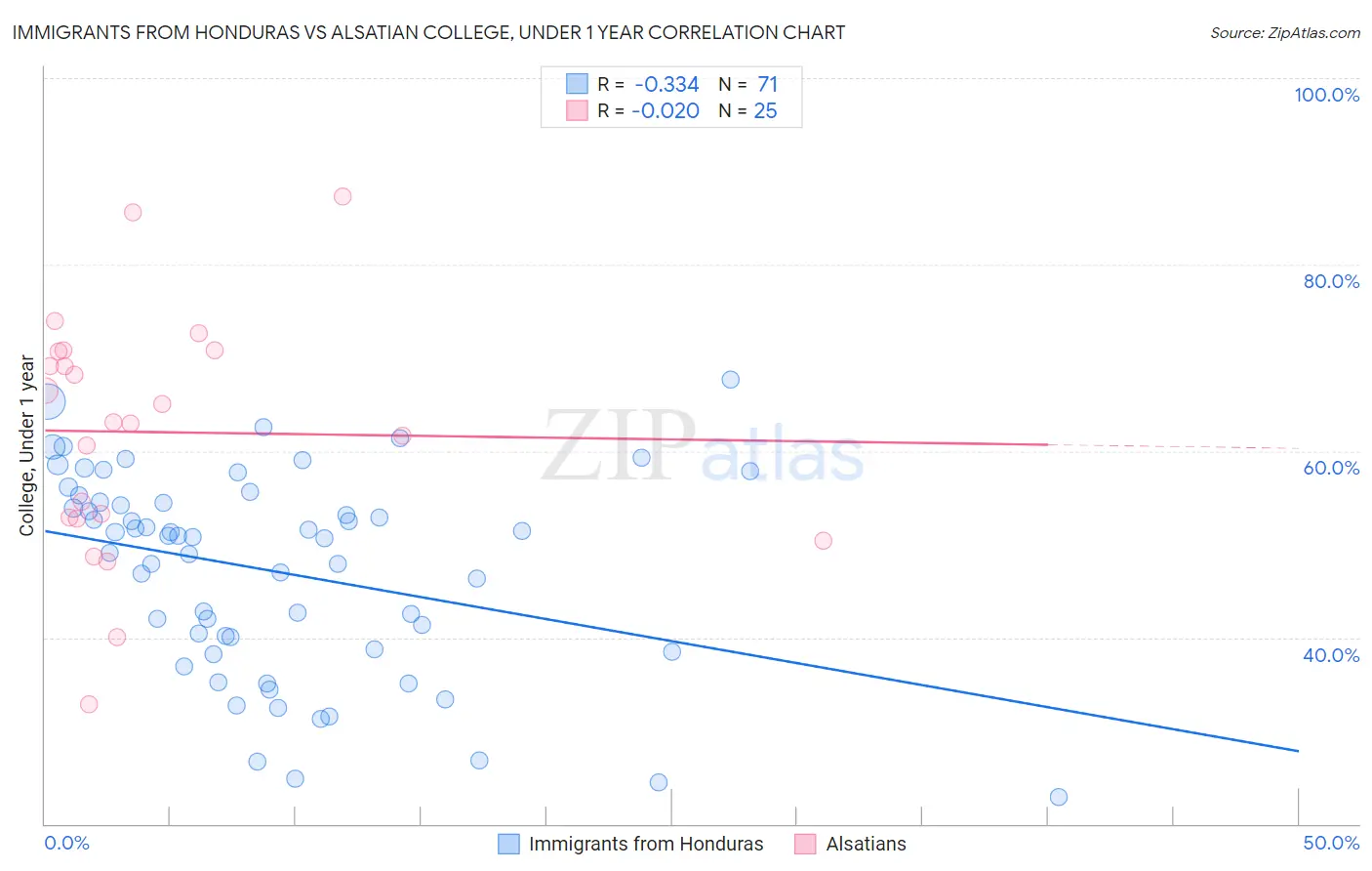 Immigrants from Honduras vs Alsatian College, Under 1 year