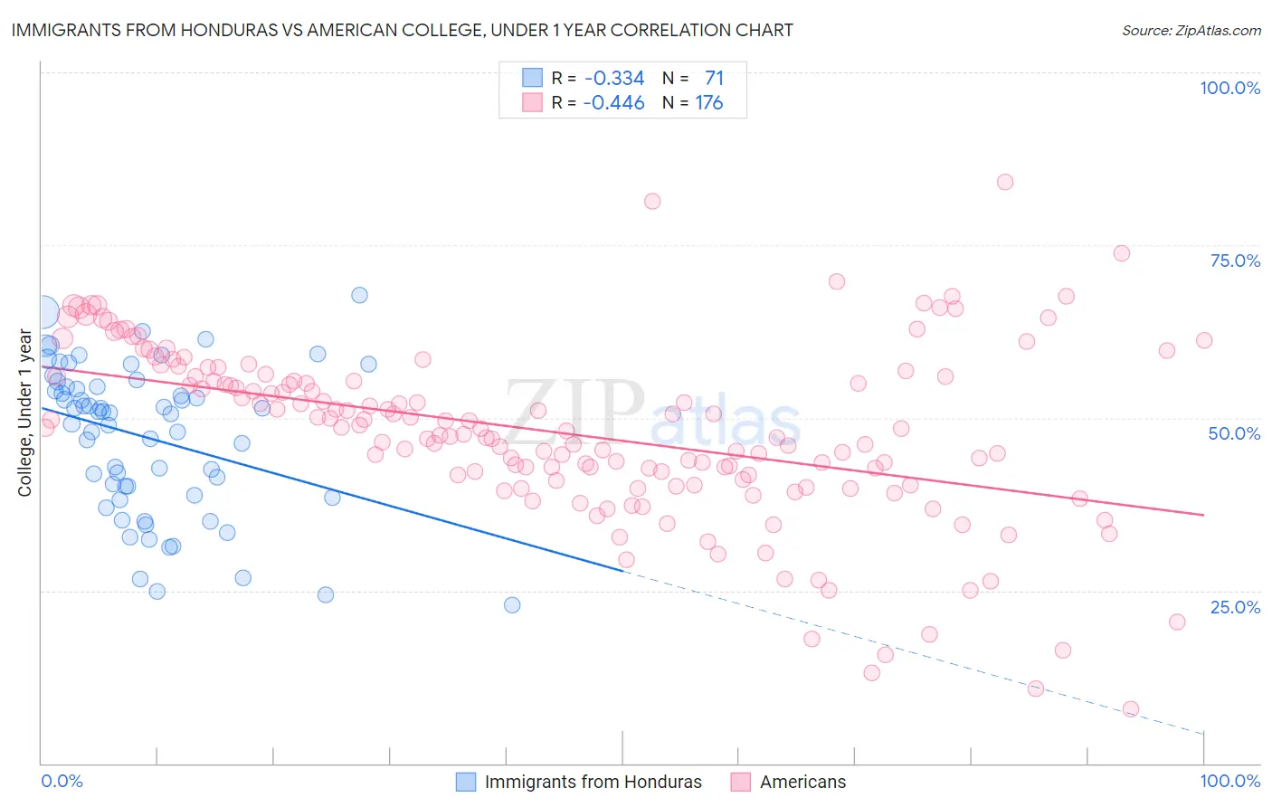 Immigrants from Honduras vs American College, Under 1 year