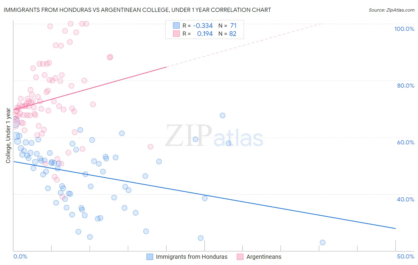 Immigrants from Honduras vs Argentinean College, Under 1 year