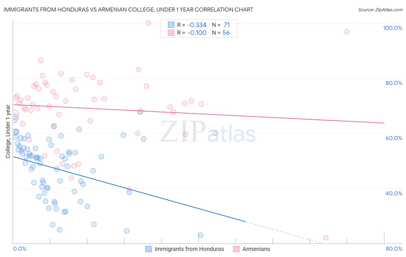 Immigrants from Honduras vs Armenian College, Under 1 year