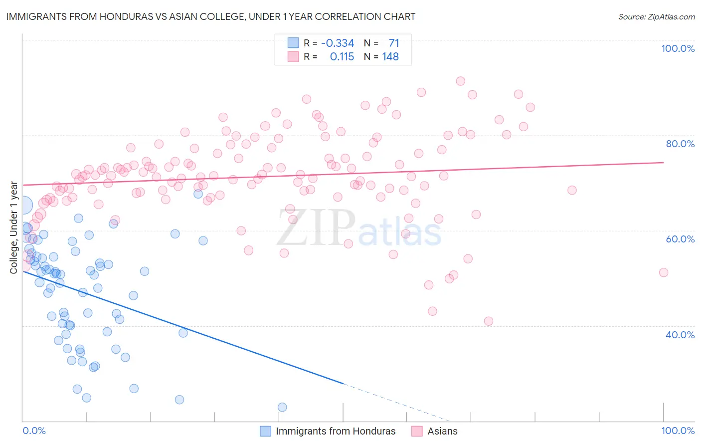 Immigrants from Honduras vs Asian College, Under 1 year
