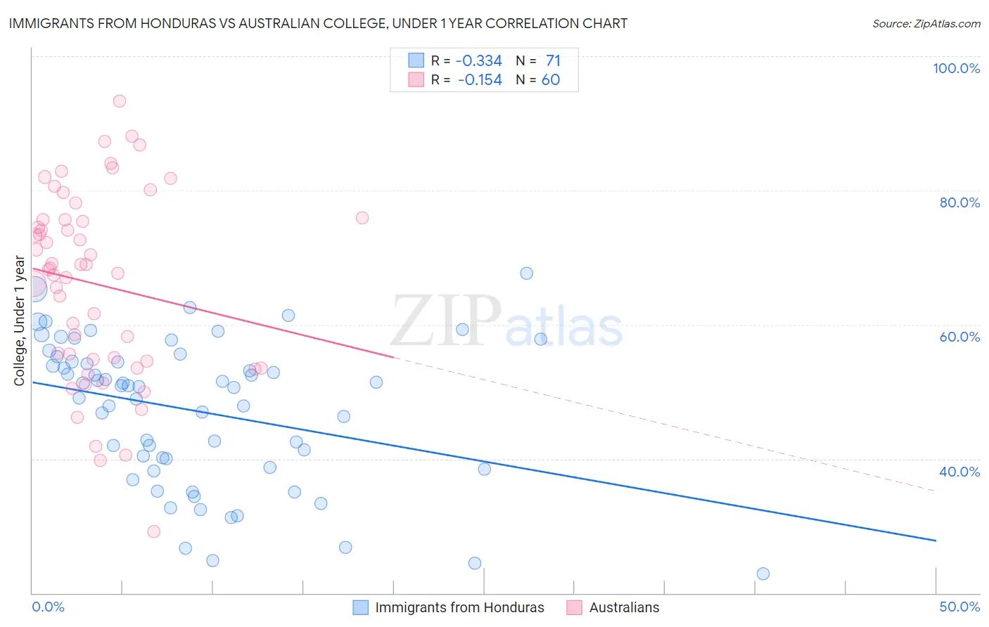 Immigrants from Honduras vs Australian College, Under 1 year