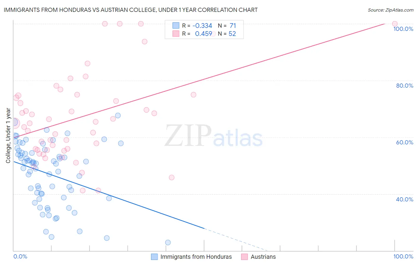 Immigrants from Honduras vs Austrian College, Under 1 year