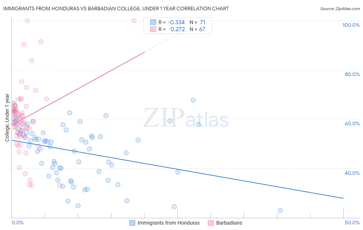 Immigrants from Honduras vs Barbadian College, Under 1 year