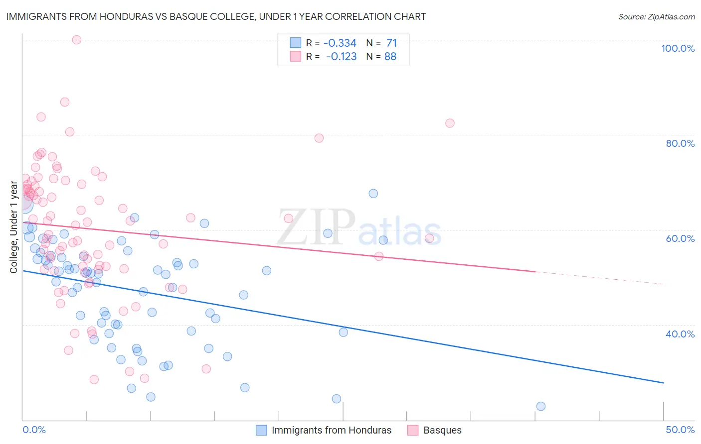 Immigrants from Honduras vs Basque College, Under 1 year