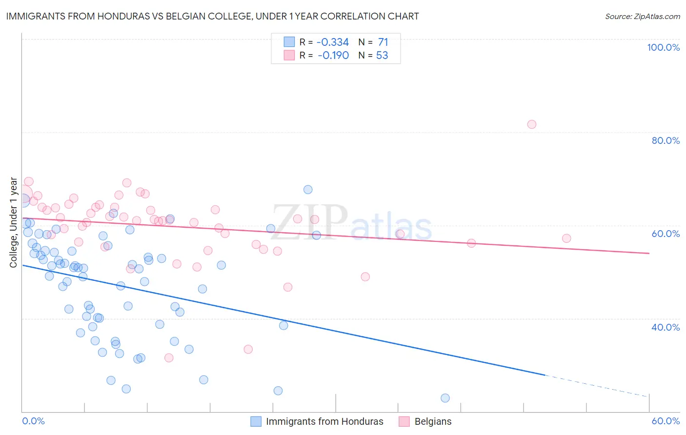 Immigrants from Honduras vs Belgian College, Under 1 year
