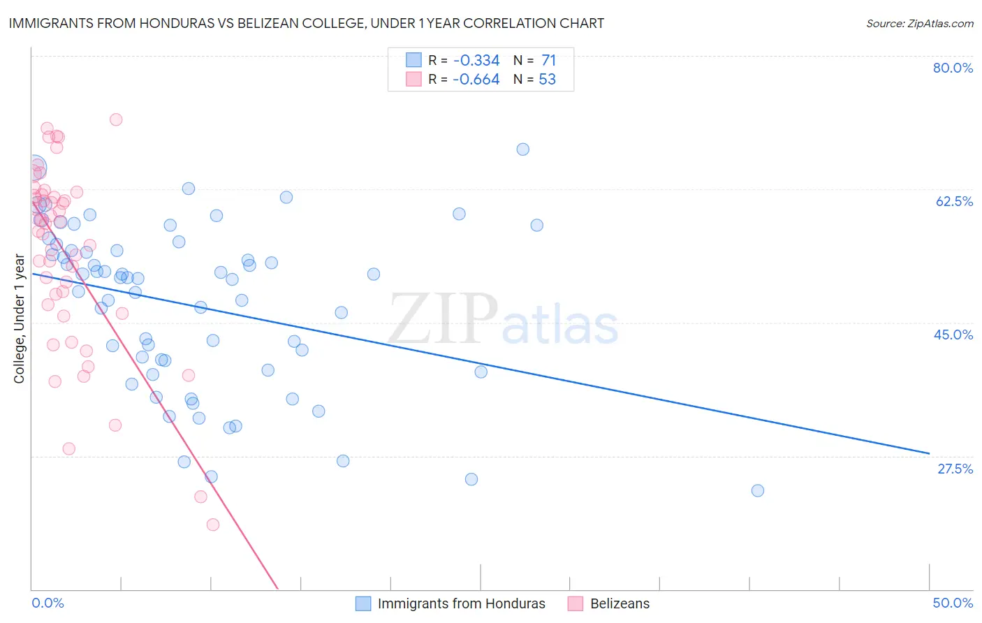 Immigrants from Honduras vs Belizean College, Under 1 year