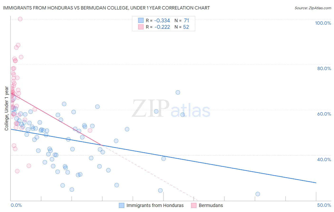 Immigrants from Honduras vs Bermudan College, Under 1 year