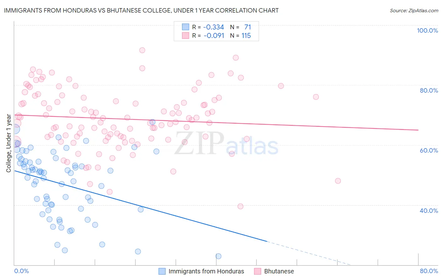 Immigrants from Honduras vs Bhutanese College, Under 1 year