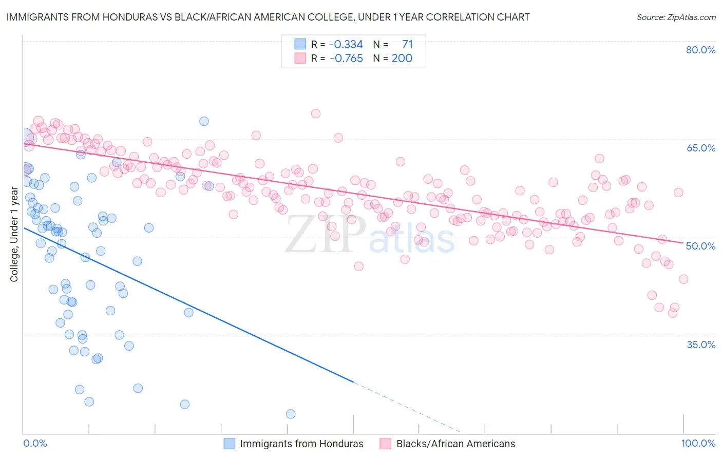 Immigrants from Honduras vs Black/African American College, Under 1 year