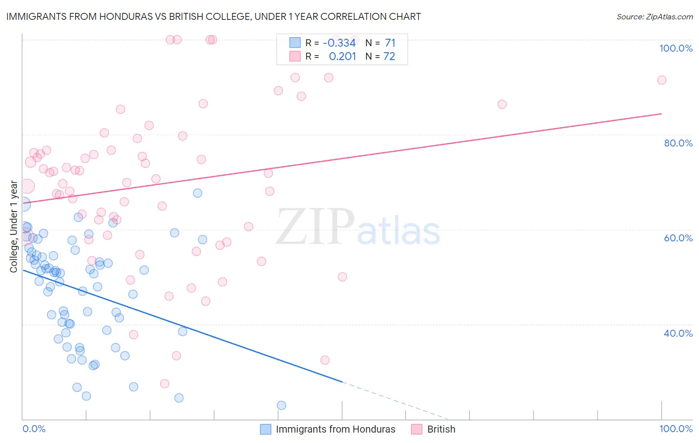 Immigrants from Honduras vs British College, Under 1 year