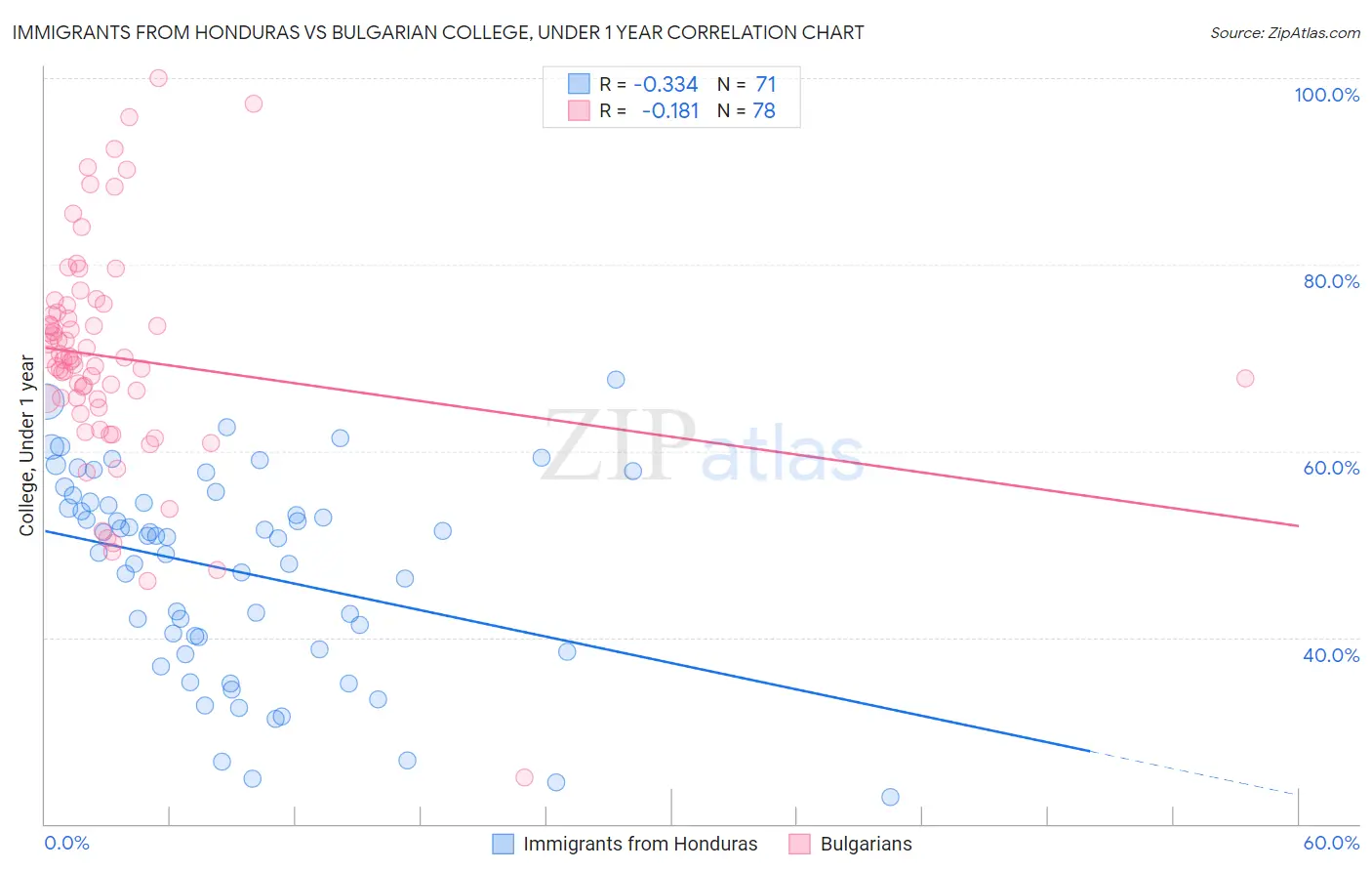 Immigrants from Honduras vs Bulgarian College, Under 1 year