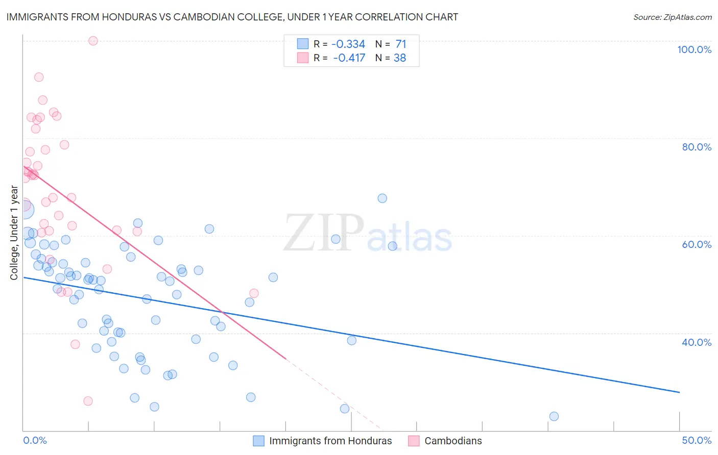 Immigrants from Honduras vs Cambodian College, Under 1 year