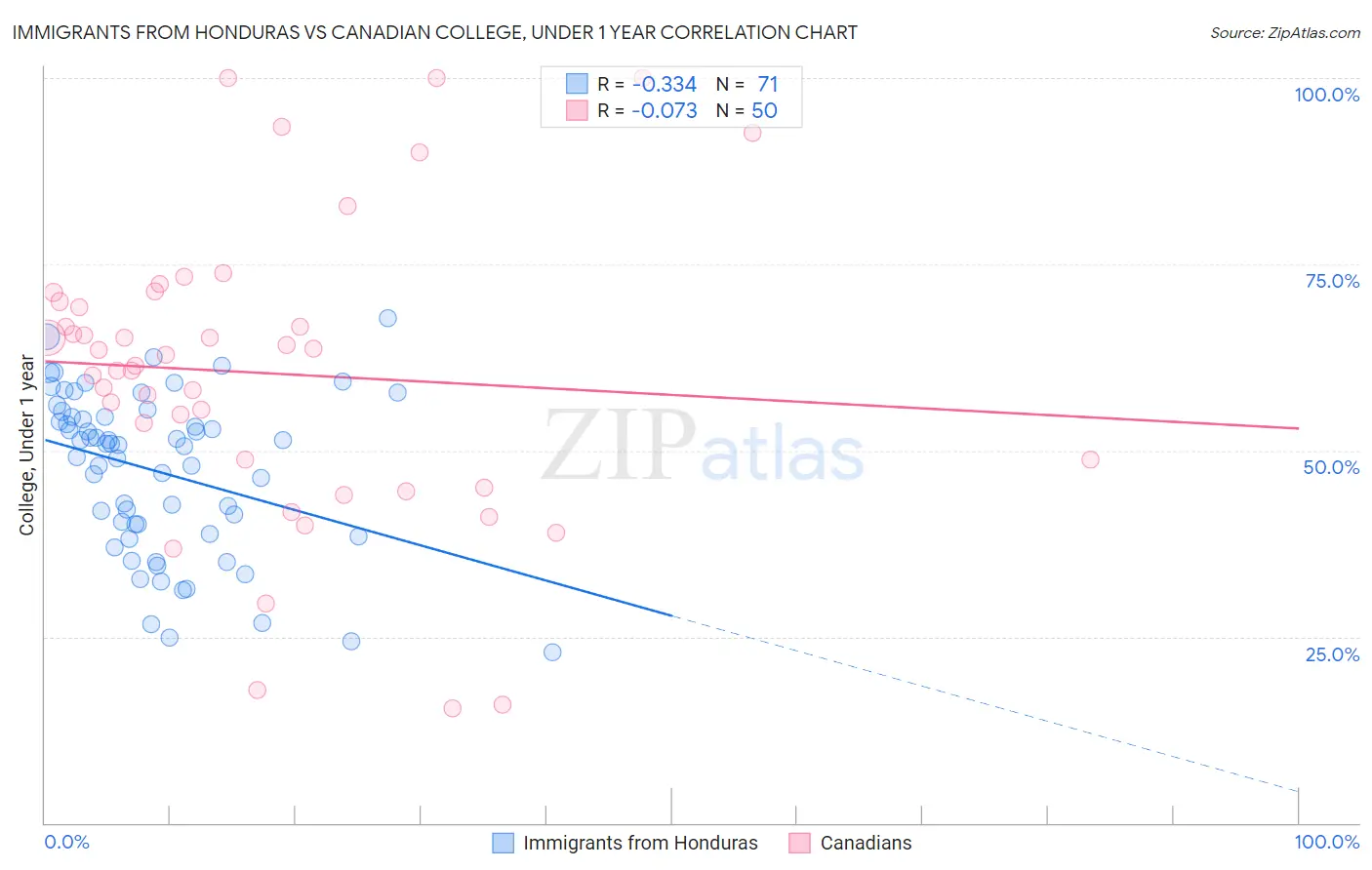 Immigrants from Honduras vs Canadian College, Under 1 year