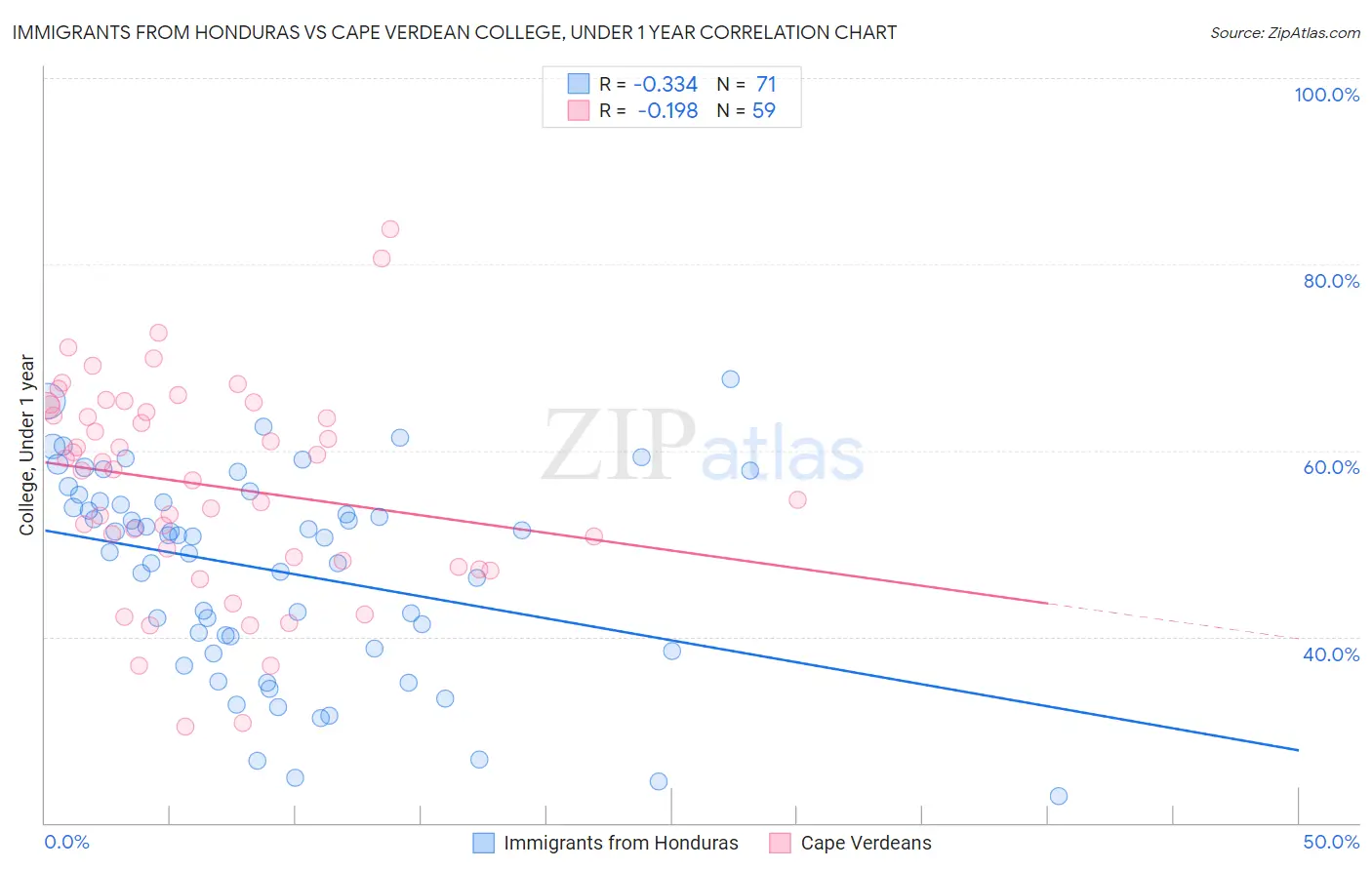 Immigrants from Honduras vs Cape Verdean College, Under 1 year