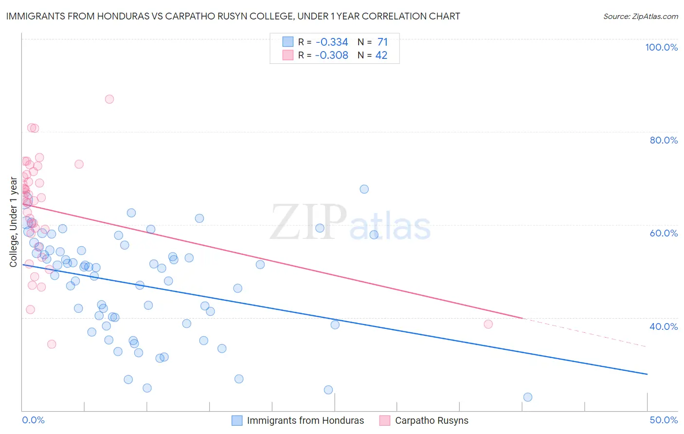 Immigrants from Honduras vs Carpatho Rusyn College, Under 1 year