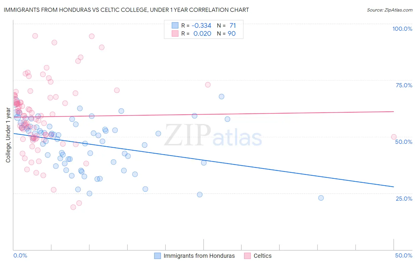 Immigrants from Honduras vs Celtic College, Under 1 year